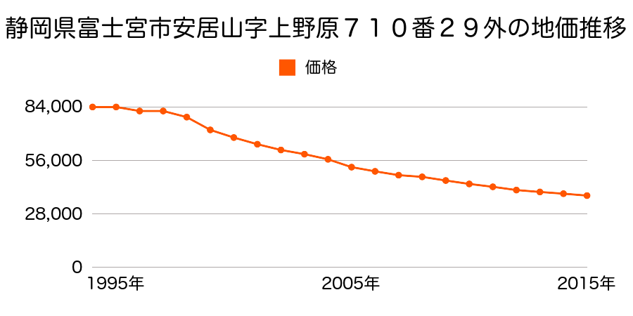 静岡県富士宮市安居山字上ノ原７１０番２９外の地価推移のグラフ