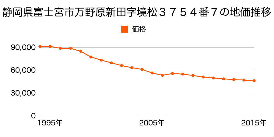 静岡県富士宮市黒田字内ク子１１０番４０の地価推移のグラフ