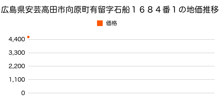 広島県安芸高田市向原町有留字石船１６８４番１の地価推移のグラフ