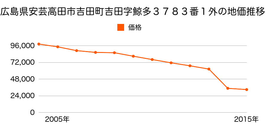 広島県安芸高田市向原町坂字梨之木１７４番１外の地価推移のグラフ