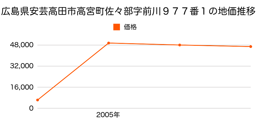 広島県安芸高田市向原町坂字梨之木１７４番２の地価推移のグラフ