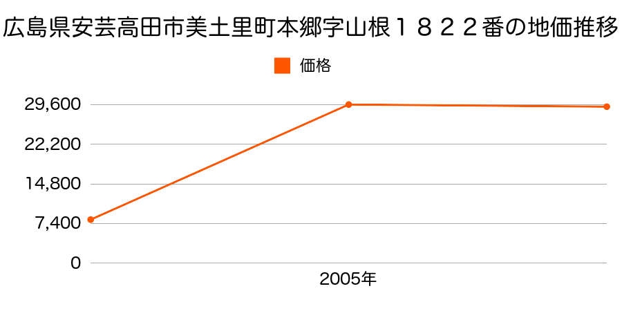広島県安芸高田市甲田町高田原字油面１３５２番５の地価推移のグラフ