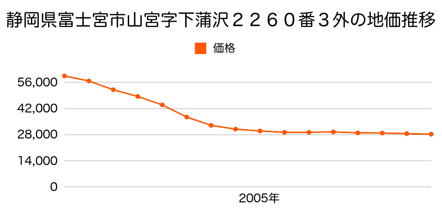 静岡県富士宮市山宮字下蒲沢２２６０番３外の地価推移のグラフ