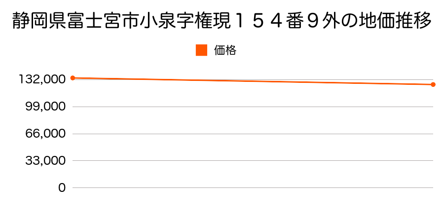 静岡県富士宮市小泉字権現１５４番９外の地価推移のグラフ