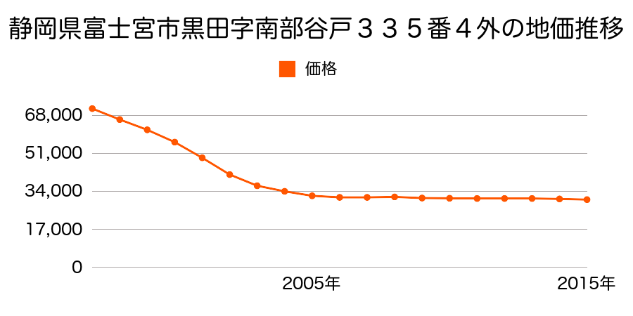 静岡県富士宮市小泉字前田８４３番１の地価推移のグラフ