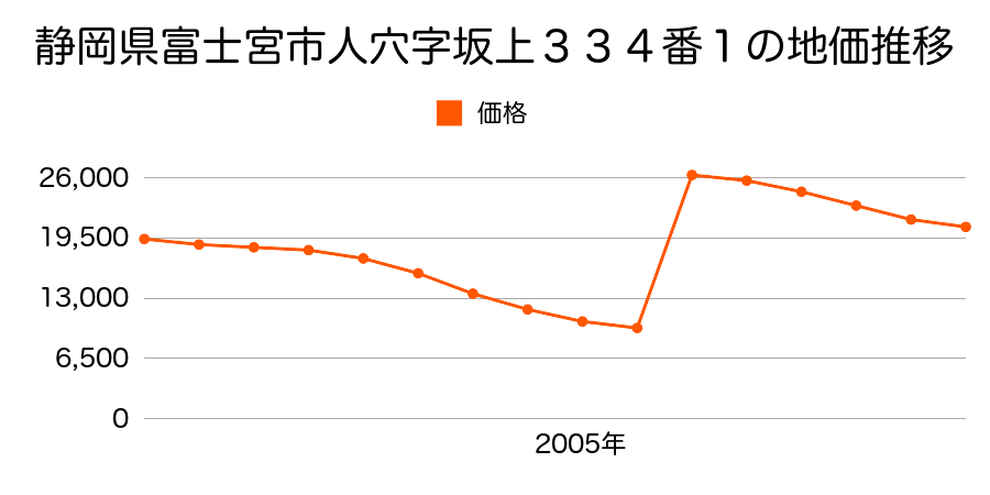 静岡県富士宮市沼久保字西谷外６７８番１の地価推移のグラフ