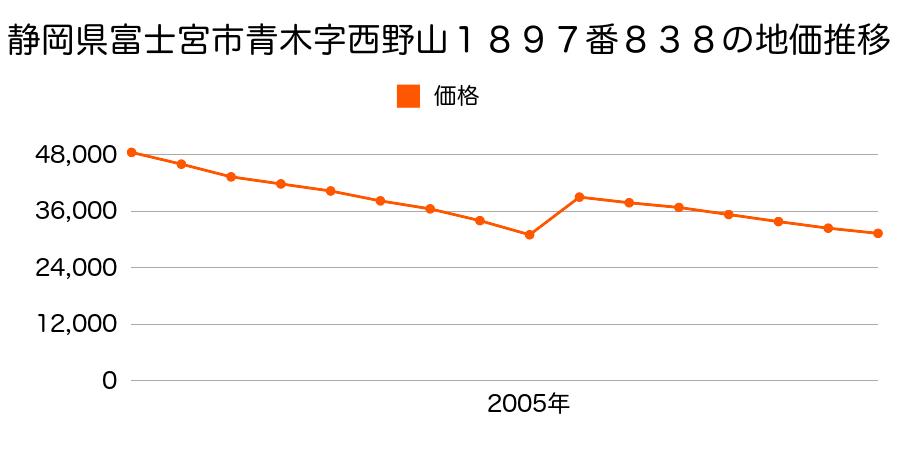 静岡県富士宮市小泉字大辻２４９４番１２外の地価推移のグラフ