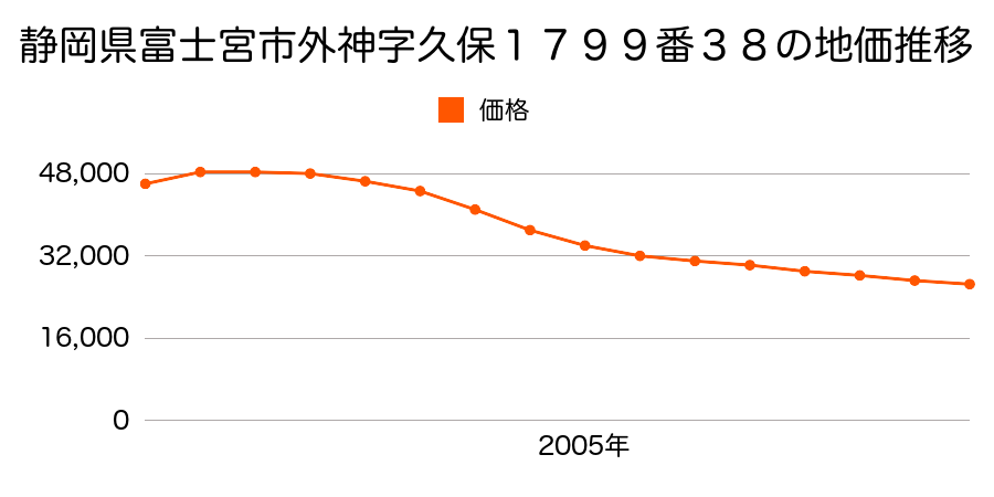 静岡県富士宮市外神字久保１７９９番３８の地価推移のグラフ