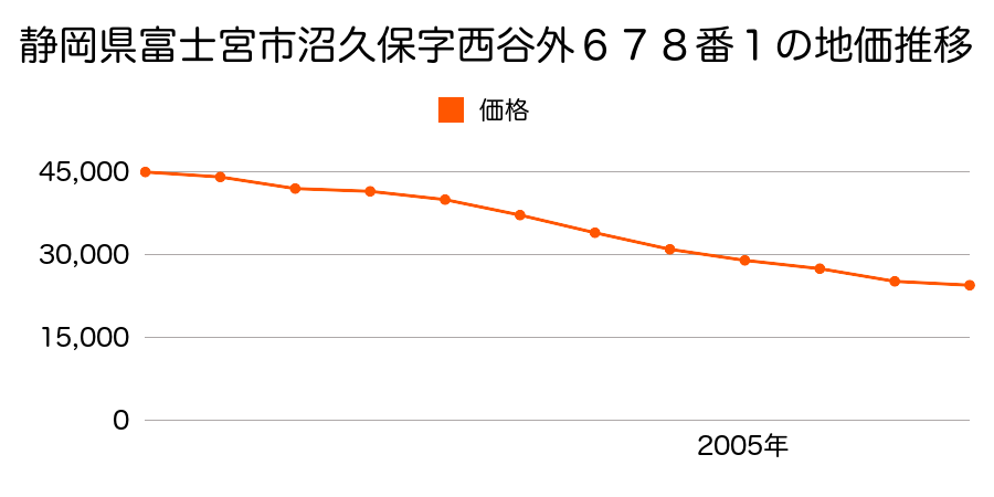 静岡県富士宮市羽鮒字松林７７４番１０の地価推移のグラフ
