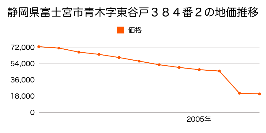 静岡県富士宮市内房字落合３８９０番１１の地価推移のグラフ