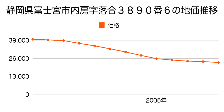 静岡県富士宮市内房字落合３８９０番６の地価推移のグラフ