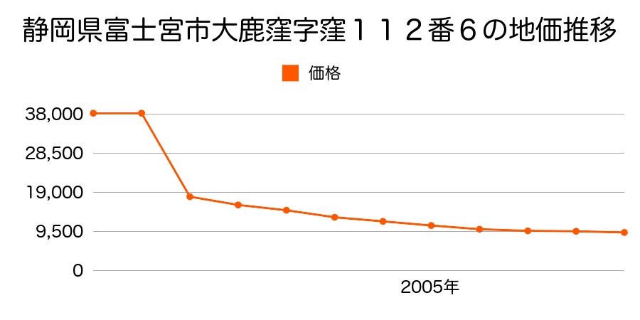 静岡県富士宮市上稲子字赤丸８４０番５外の地価推移のグラフ