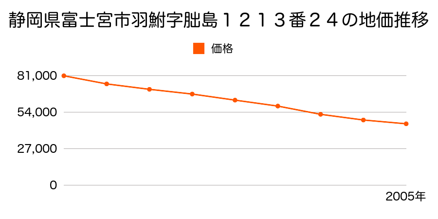 静岡県富士宮市羽鮒字朏島１２１３番２４の地価推移のグラフ