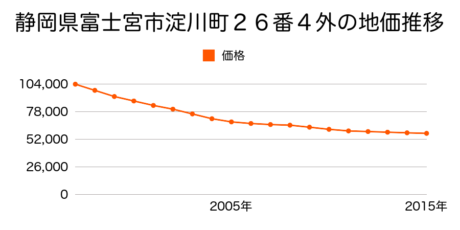 静岡県富士宮市淀川町２５番１１の地価推移のグラフ