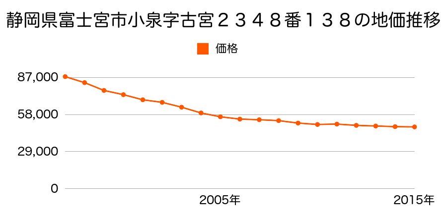 静岡県富士宮市宮原字中本村３７５番１５の地価推移のグラフ