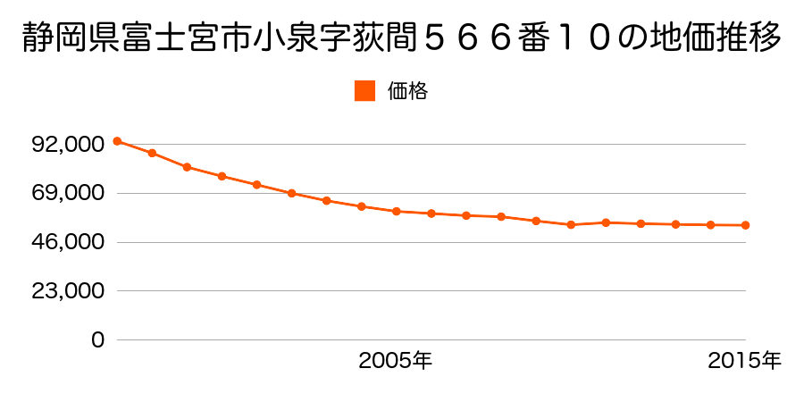 静岡県富士宮市小泉字荻間５９１番９の地価推移のグラフ