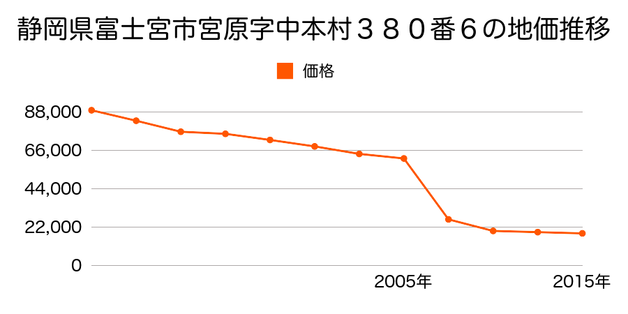 静岡県富士宮市沼久保字西谷外６７８番１の地価推移のグラフ
