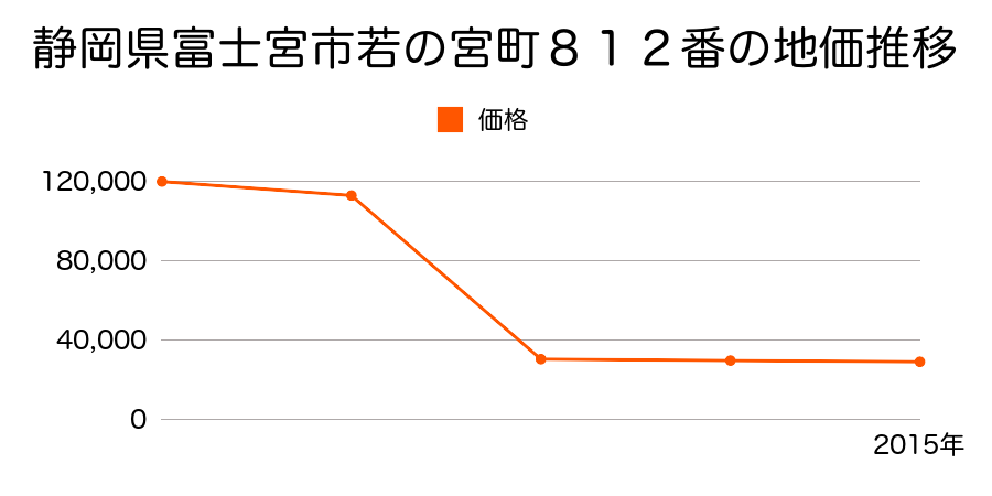 静岡県富士宮市小泉字大辻２４９４番１２外の地価推移のグラフ