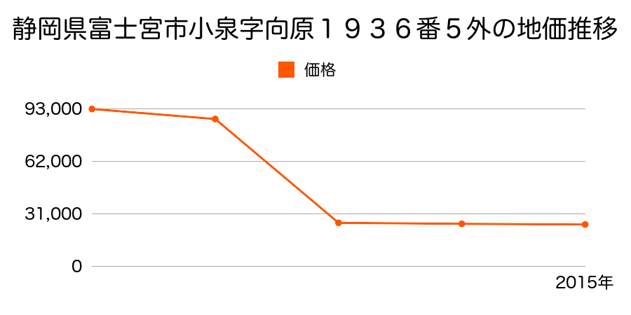 静岡県富士宮市外神字久保１７９９番３８の地価推移のグラフ