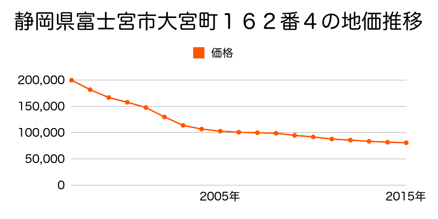 静岡県富士宮市大宮町１６２番４の地価推移のグラフ