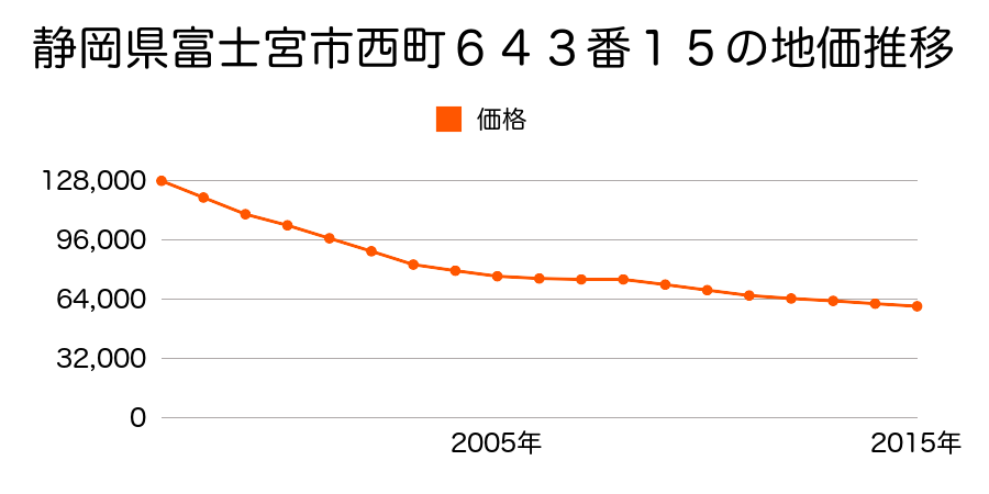 静岡県富士宮市西町６４３番１５の地価推移のグラフ