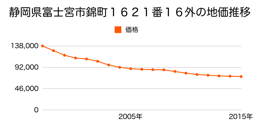 静岡県富士宮市錦町１６２１番１６外の地価推移のグラフ