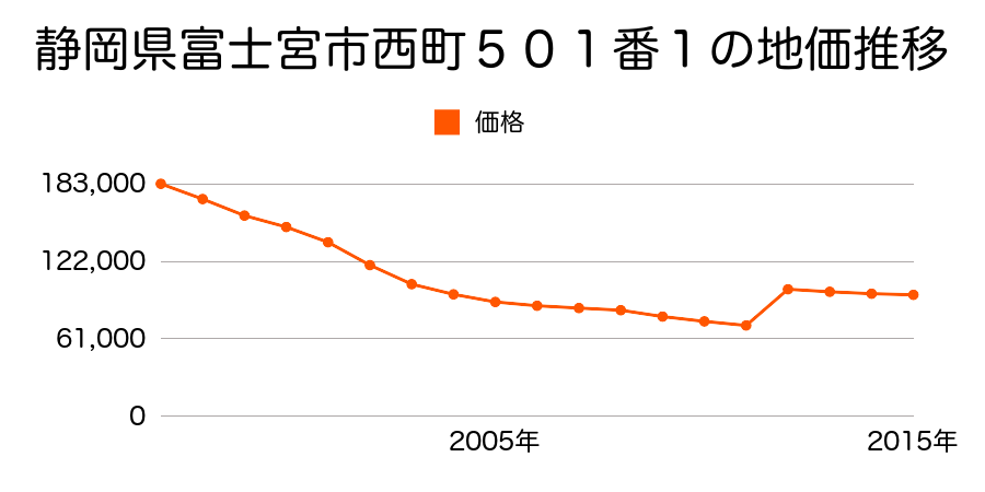 静岡県富士宮市中央町１５０番５外の地価推移のグラフ