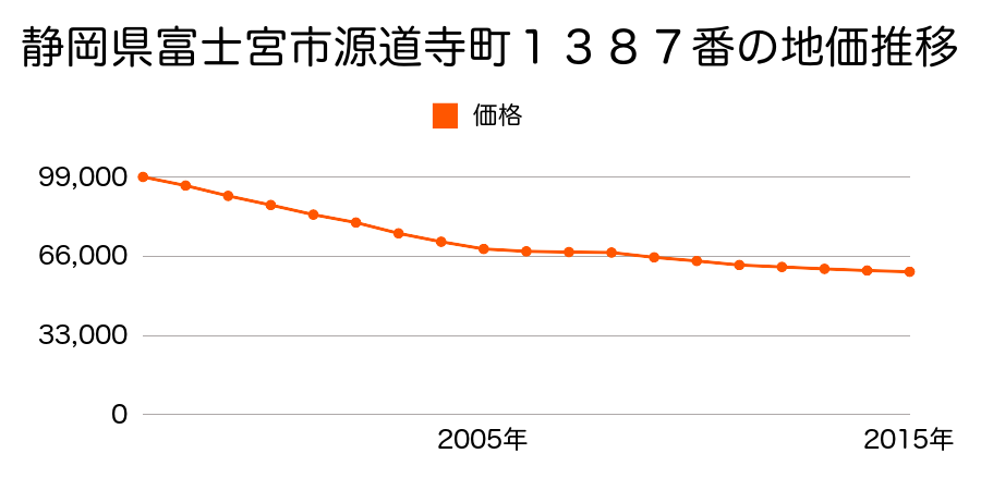静岡県富士宮市源道寺町１３８７番の地価推移のグラフ