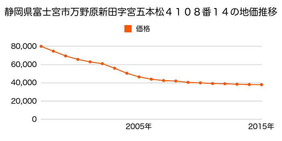 静岡県富士宮市万野原新田字宮五本松４１０８番１４の地価推移のグラフ