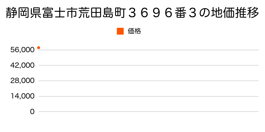 静岡県富士市荒田島町３６９６番３の地価推移のグラフ