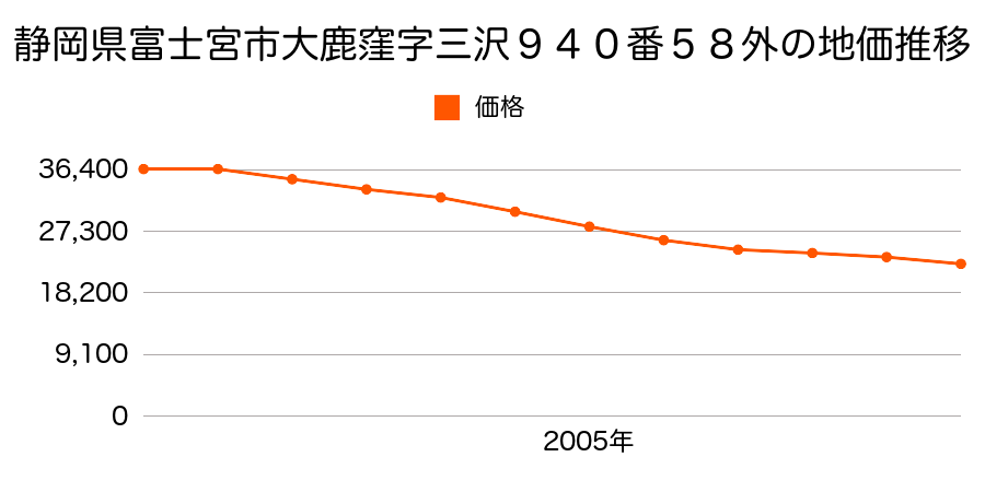 静岡県富士宮市大鹿窪字三沢９４０番５８外の地価推移のグラフ