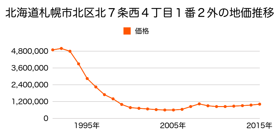 北海道札幌市北区北７条西４丁目１番２外の地価推移のグラフ