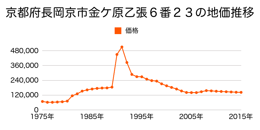 京都府長岡京市高台２丁目８番１１の地価推移のグラフ