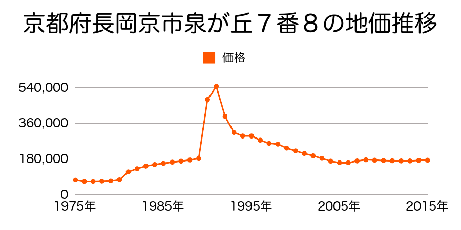 京都府長岡京市調子１丁目７１番８９の地価推移のグラフ