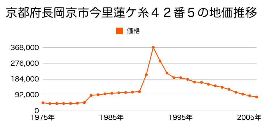 京都府長岡京市粟生西条１３番の地価推移のグラフ