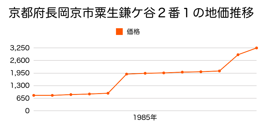 京都府長岡京市長法寺水呑７番の地価推移のグラフ