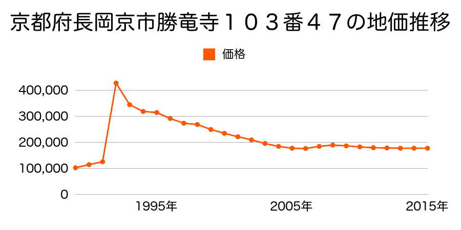 京都府長岡京市柴の里１番４８の地価推移のグラフ