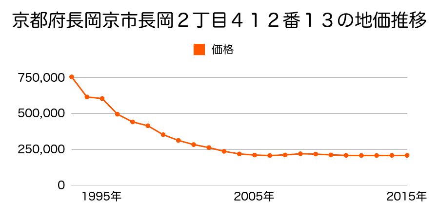京都府長岡京市長岡２丁目４１２番１３の地価推移のグラフ