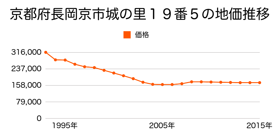 京都府長岡京市城の里１９番５の地価推移のグラフ