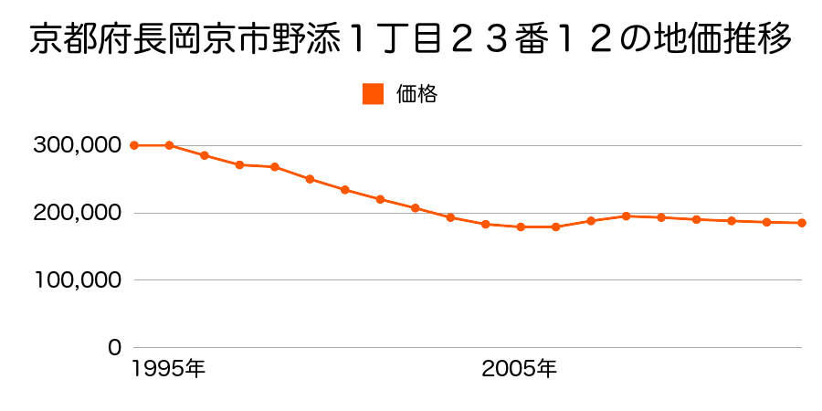 京都府長岡京市泉が丘１２番２の地価推移のグラフ