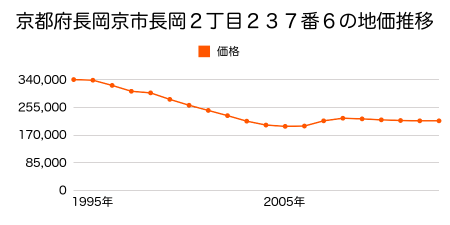 京都府長岡京市天神１丁目６１３番７の地価推移のグラフ