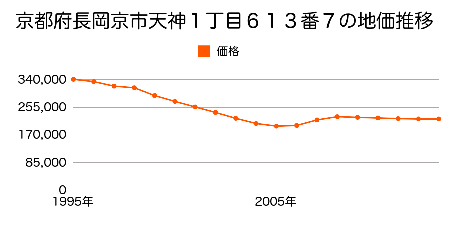 京都府長岡京市天神１丁目６１３番７の地価推移のグラフ