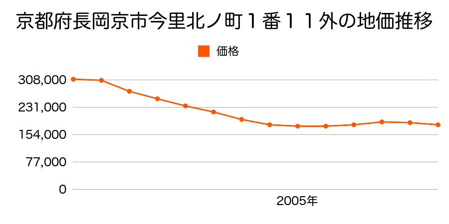 京都府長岡京市今里北ノ町１番１１外の地価推移のグラフ
