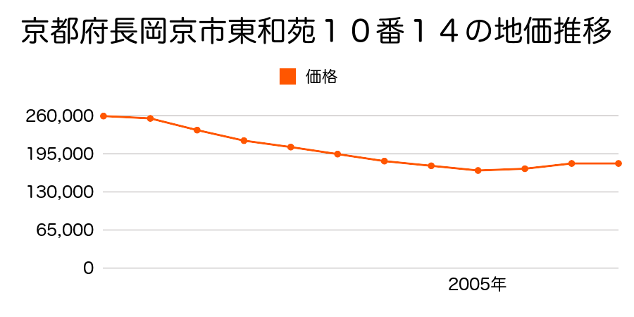 京都府長岡京市東和苑１０番１４の地価推移のグラフ