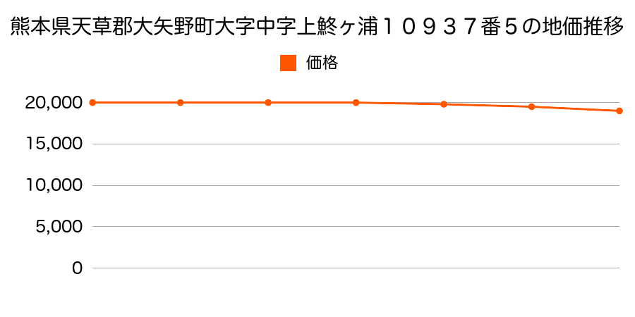 熊本県天草郡大矢野町大字中字上鮗ヶ浦１０９３７番５の地価推移のグラフ