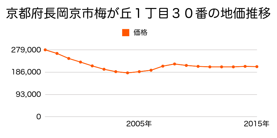 京都府長岡京市梅が丘１丁目３０番の地価推移のグラフ