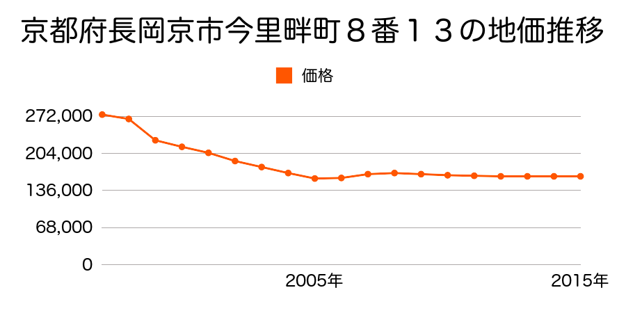 京都府長岡京市勝竜寺２１５番４８の地価推移のグラフ