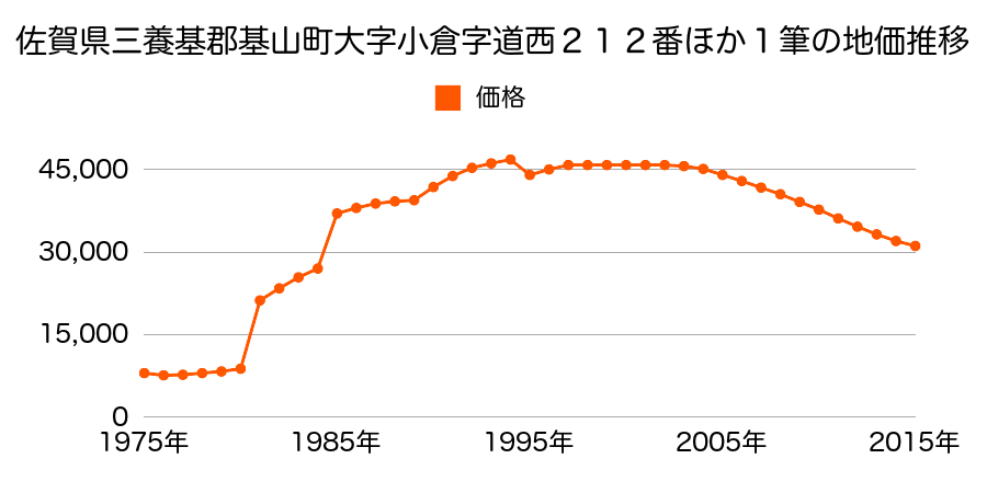 佐賀県三養基郡基山町大字小倉字道西２２６番１の地価推移のグラフ