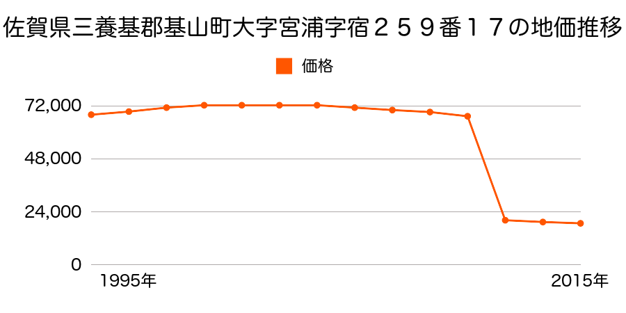 佐賀県三養基郡基山町大字長野字村中５４６番１の地価推移のグラフ