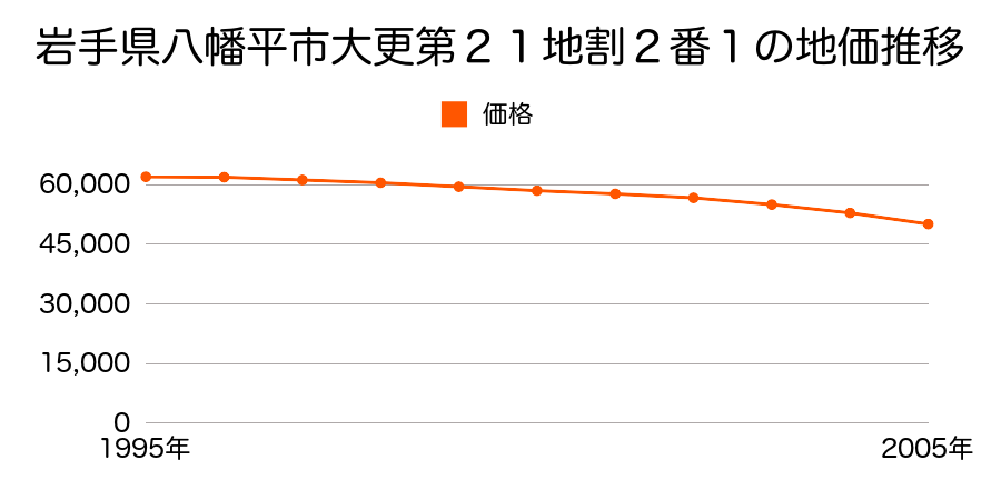 岩手県八幡平市大更第２１地割２番６の地価推移のグラフ